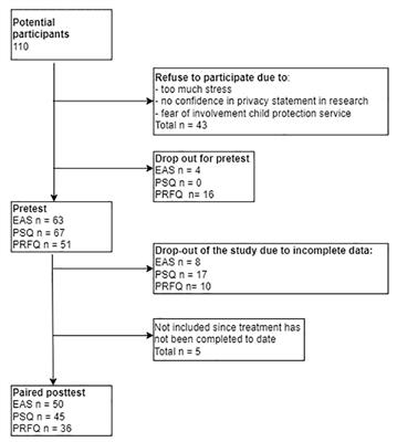 Improvements in the quality of the parent-child relationship following treatment with an integrated family approach